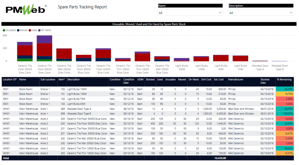 PMWeb 7 Spare parts Tracking Report