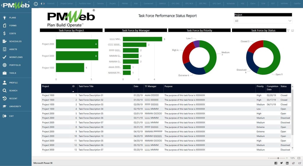 Monitoring and Tracking Task Forces’ Actions in Capital Projects
