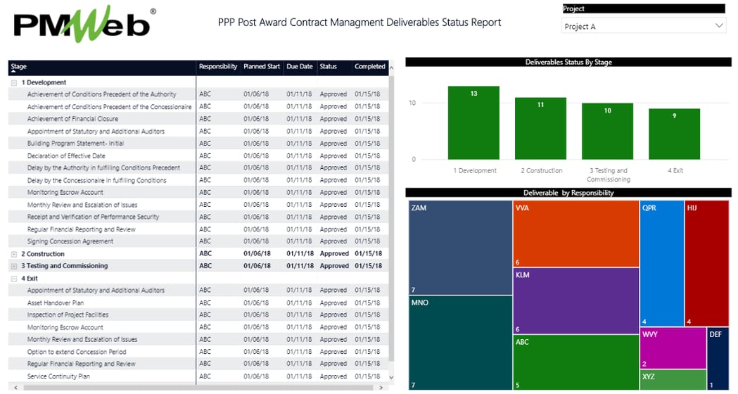 Monitoring and Tracking Post-Award Contract Management Activities to Enforce Governance on Public-Private-Partnership (PPP) Concessions