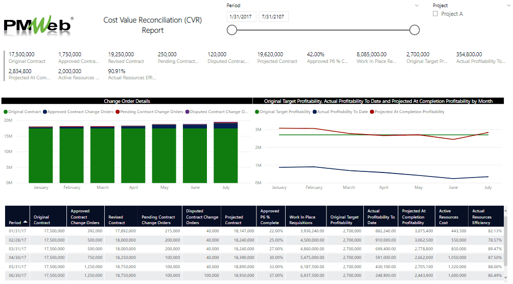 The Value of PMIS and BI Tools to Senior Project Team Members on Capital Projects to Mitigate the Post COVID-19 Virus Impacts