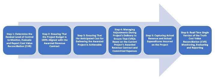 Project Management Information System (PMIS) for the Cost Value Reconciliation
