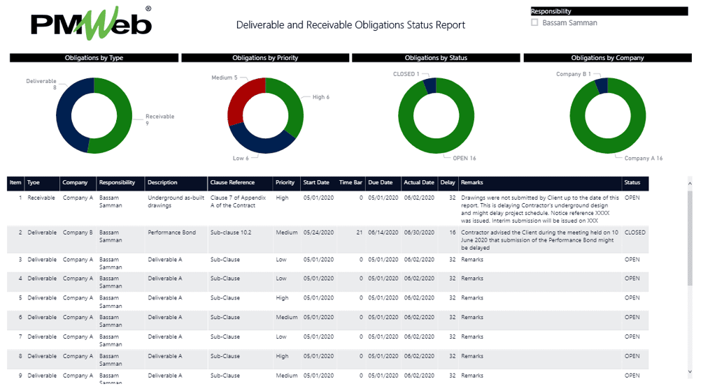 Enforcing Effective Monitoring and Tracking for the Fulfillment of Obligations of Contract Agreements’ on Capital Projects Delivery