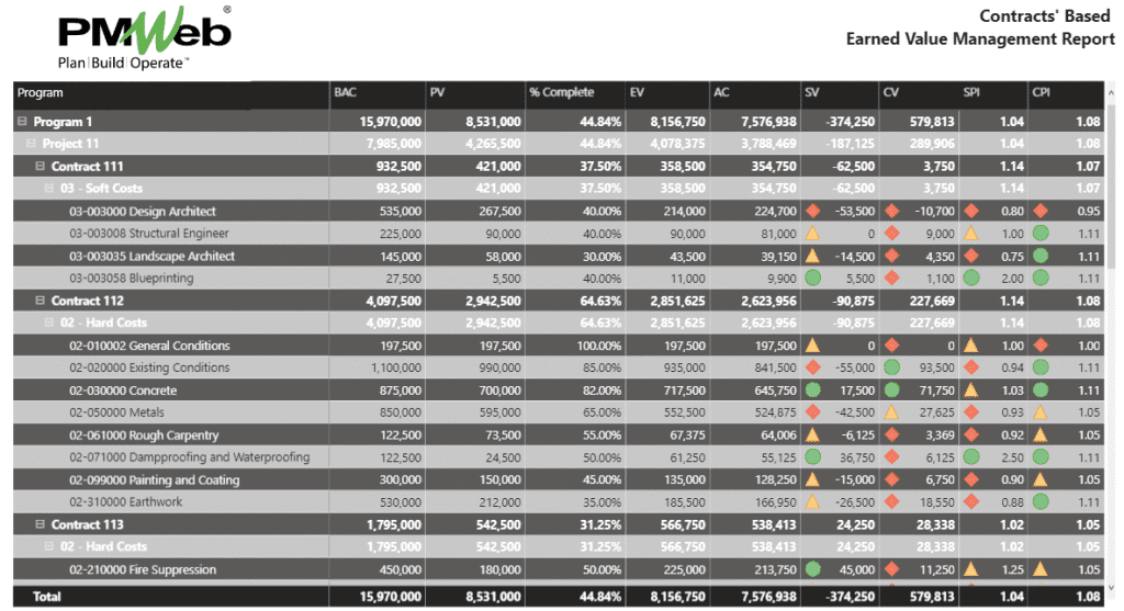 PMWeb 7 Contracts Based EEarned Value Management Analysis Report