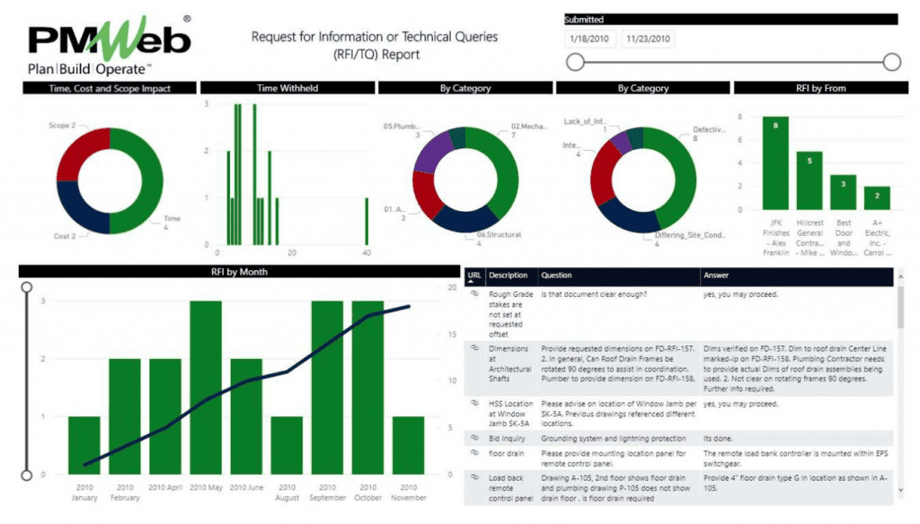 PMWeb 7 Request for Information or Technical Queries (RFI/TQ) Report for easy data consumption