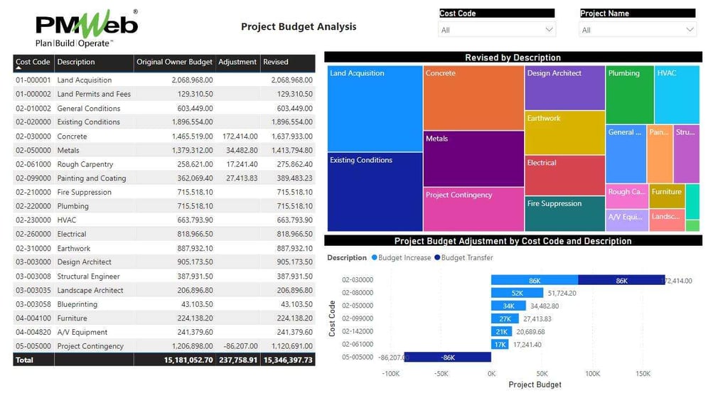 How To Enable Project Stakeholders To Do Their Own Dice, Slice, Analysis and Visualization of Data Captured on Capital Construction Projects by Using Any Business Intelligence and Data Visualization T