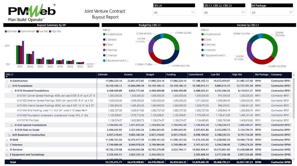 Why Joint Venture (JV) Contractors Must Use a PMIS When Managing Their Construction Projects Delivery – Part 1: Achieving the 100% Buyout