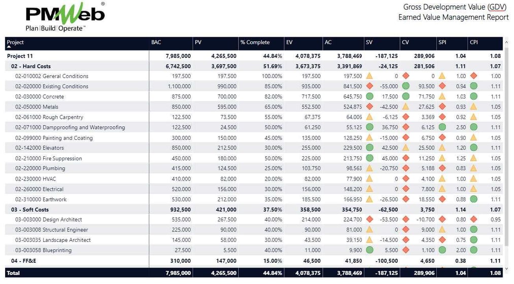 Using Earned Value Method (EVM) to Monitor, Evaluate and Report on the Performance of Your Real Estate Property Gross Development Value (GDV)