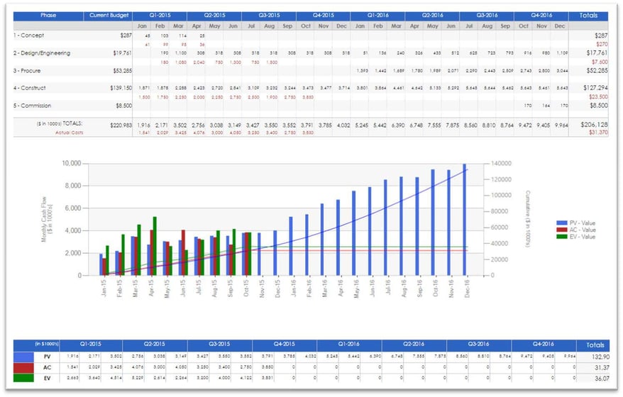 How to Overcome the Issue of Data Availability Lag Time for Decision Makers on Capital Construction Projects