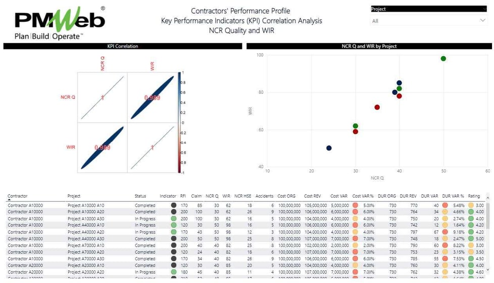 The Great Value of Correlation Analysis in Identifying Relationships Between Different Business Processes on Capital Construction Projects