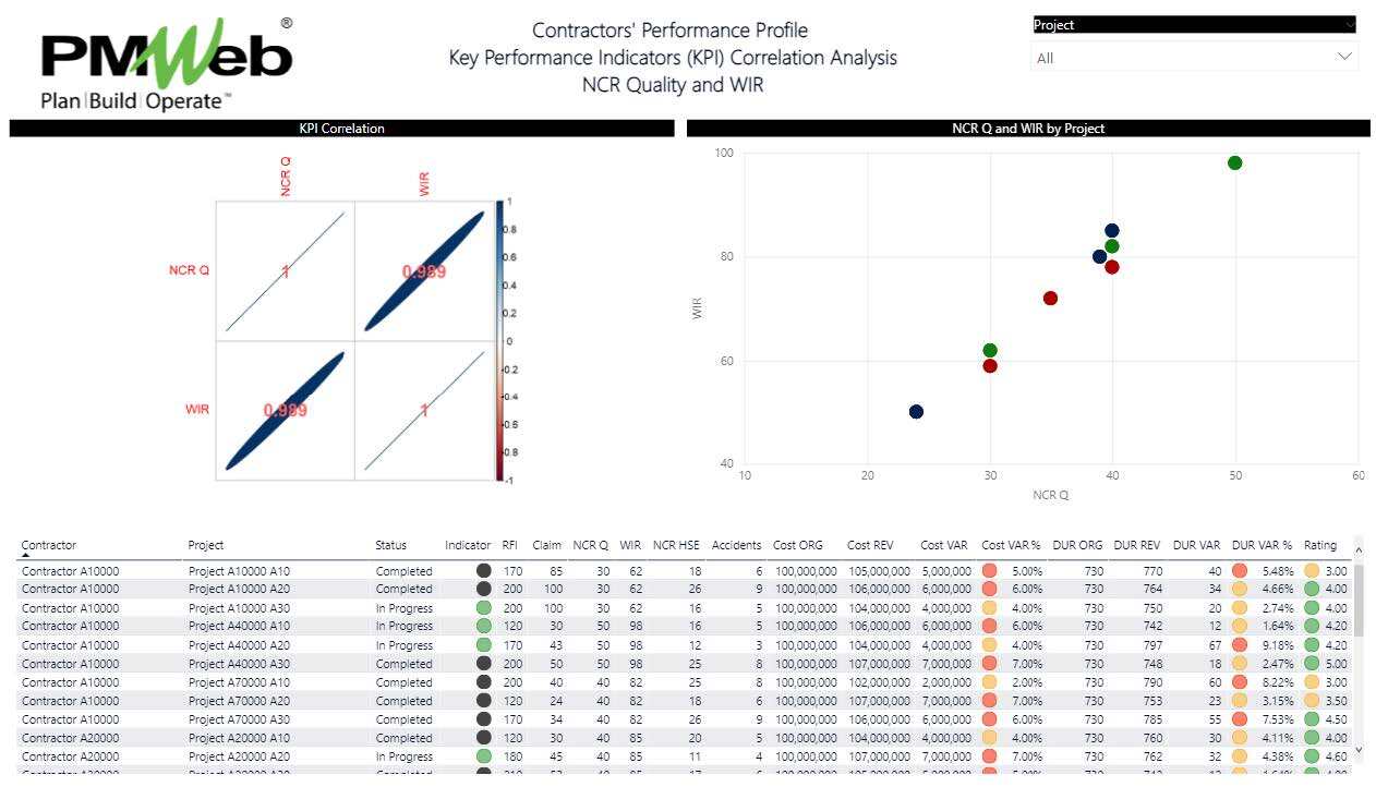 PMWeb 7 Contractors' Performance Profile Key Performance Indicators (KPI) Correlation Analysis NCR Quality and WIR