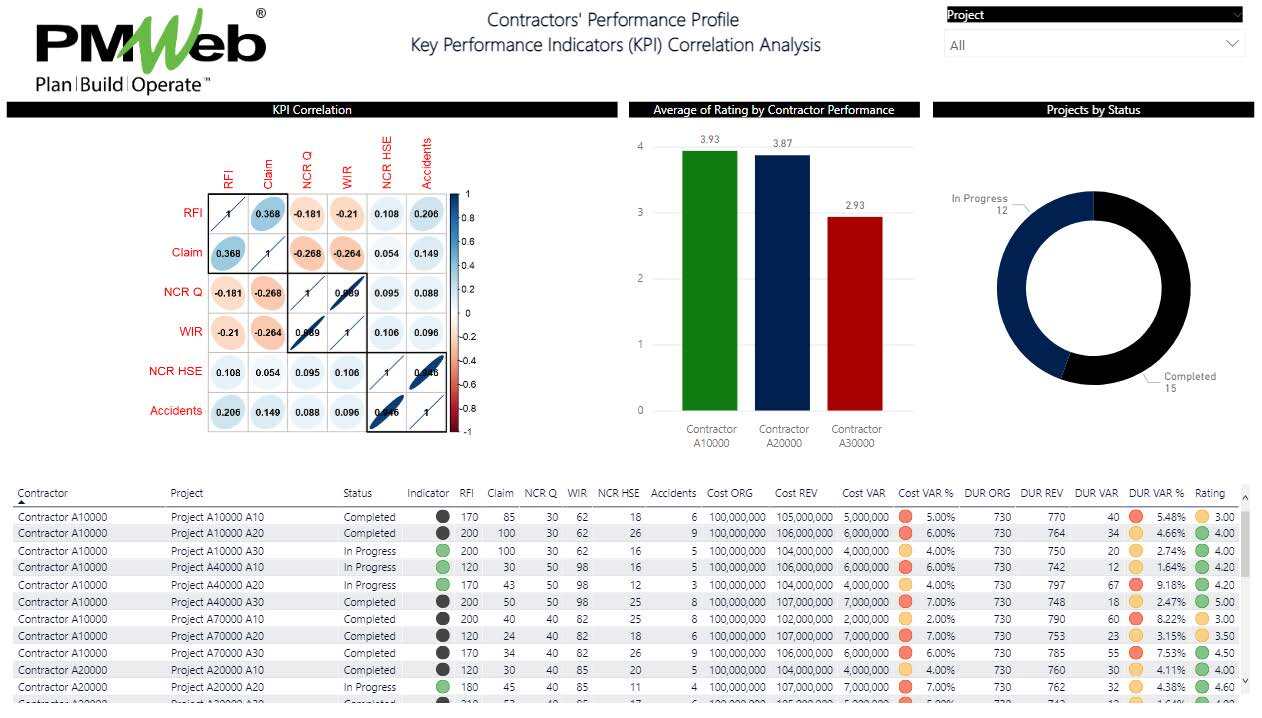 PMWeb 7 Contractors' Performance Profile Key Performance Indicators (KPI) Correlation Analysis 
