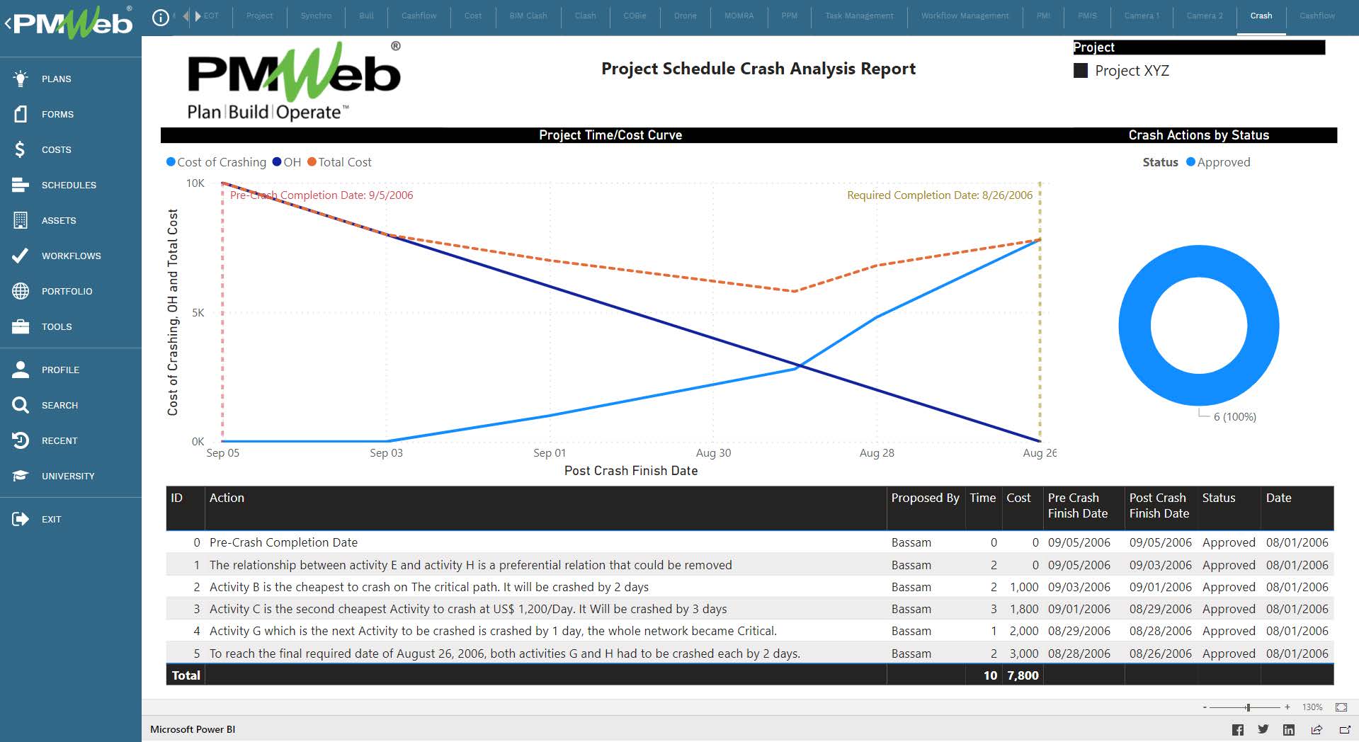 PMWeb 7 Project Schedule Crash Analysis Report