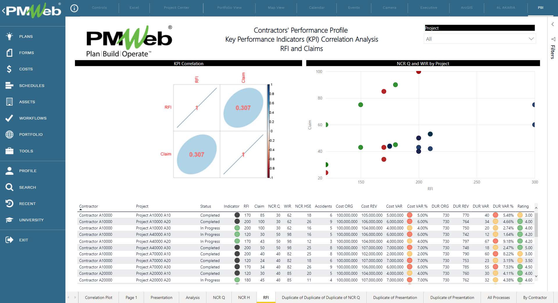 PMWeb 7 Contractors Performance Profile Key Performance Indicators (KPI) Correlation Analysis RFI and Claims 