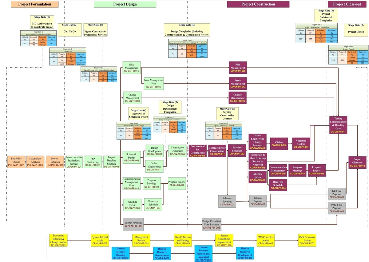 Using Project Management Information System to Enforce Governance on Capital Projects by Implementing Formal Project Life Cycle Stage Gate Management
