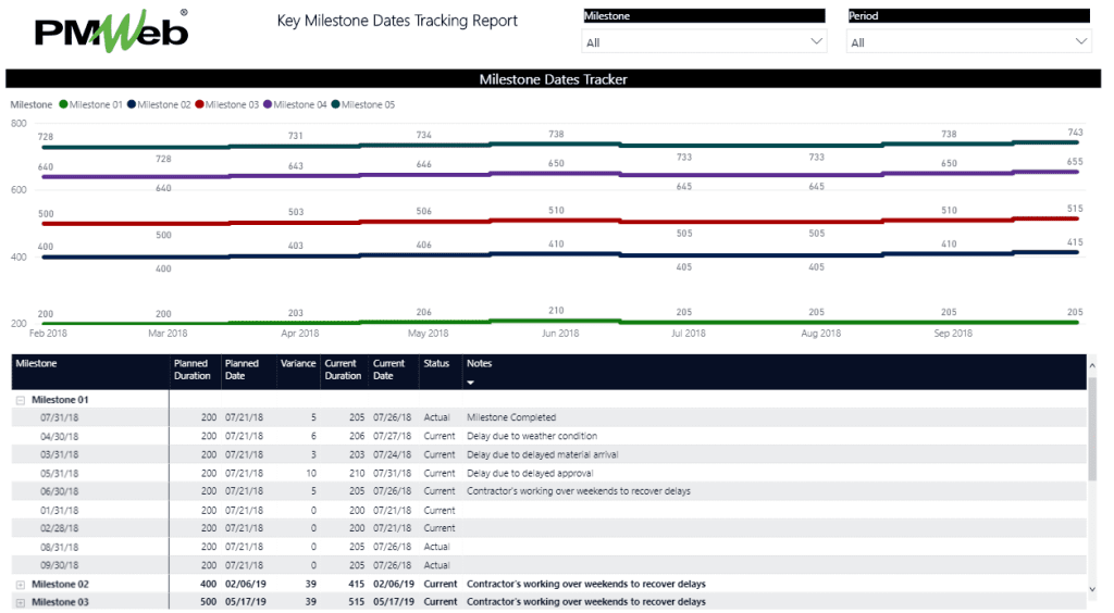 Monitoring, Evaluating and Reporting Key Milestone Dates on Capital Projects