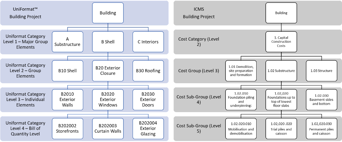 The Need to Have a Comprehensive Progressively Elaborated Work Breakdown Structure (WBS) in Managing Capital Projects