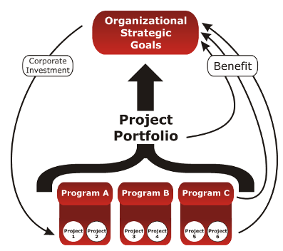Monitoring, Evaluating and Reporting Capital Projects’ Achieved Strategic Benefits Realization