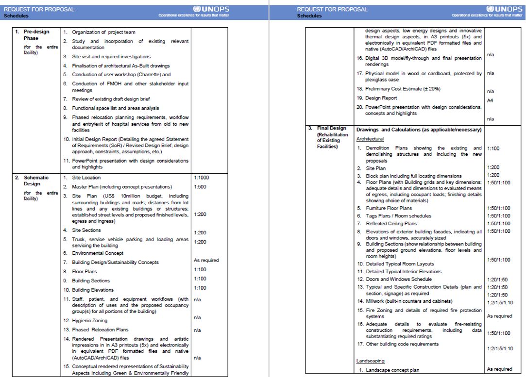 Managing the Issuance of The Request for Proposal (RFP) for Short-Listed Consultants