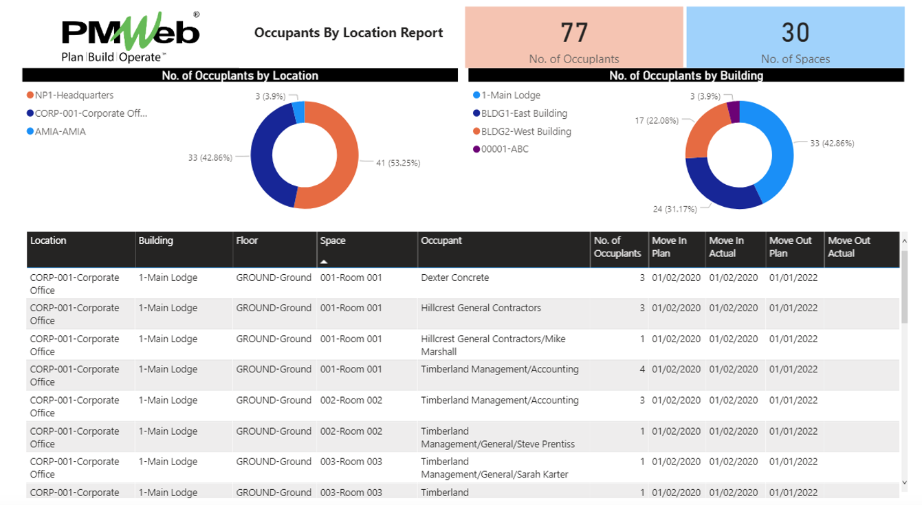 Managing, Monitoring, Evaluating and Reporting Resources Accommodation Facilities and Associated Assets on Mega Capital Construction Programs