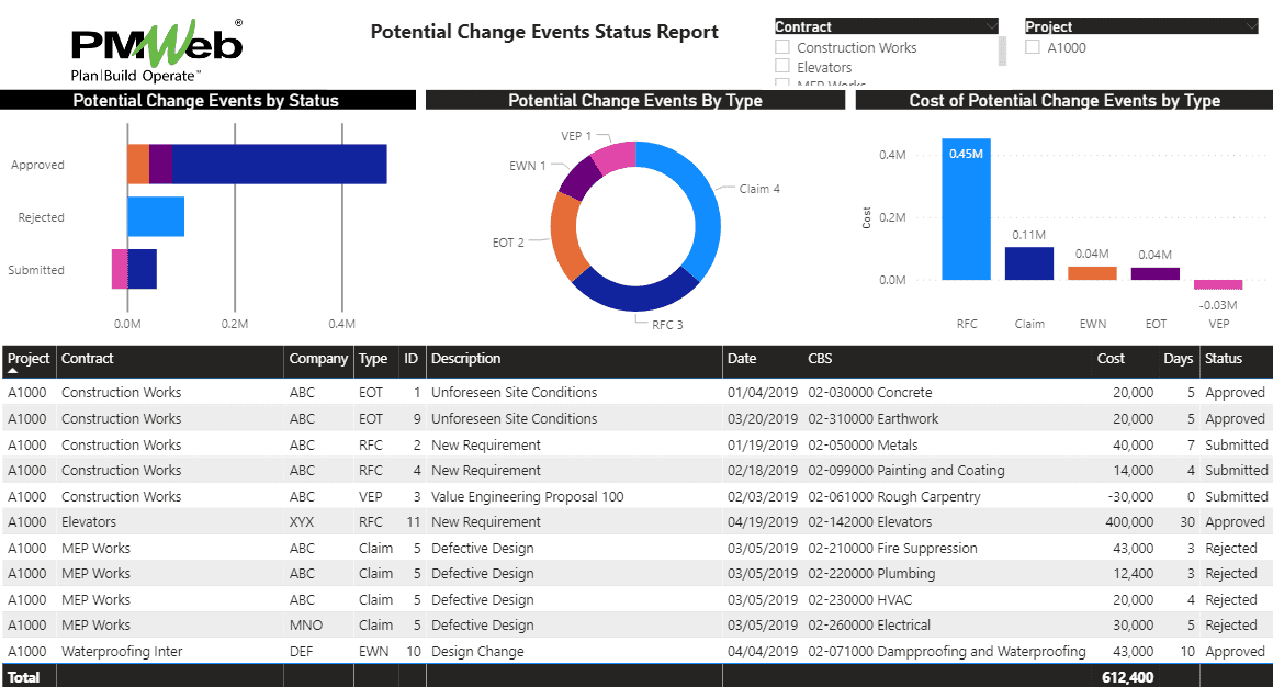 Would It Make Any Difference for the Successful Delivery of Your Capital Construction Project If You Would Have Been on Top of All Potential Change Events As Soon As Someone Could Have Expected Their Occurrence?