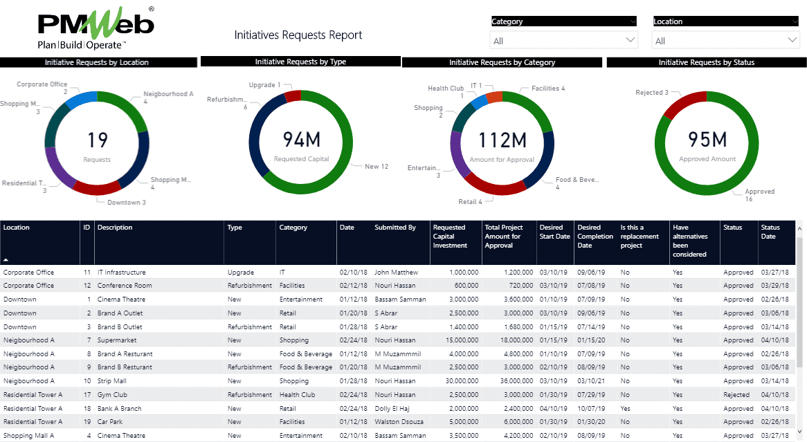 Managing, Monitoring, Evaluating, and Reporting the Assets Identification and Assessment Phases for Capital Construction Projects Recapitalization Programs