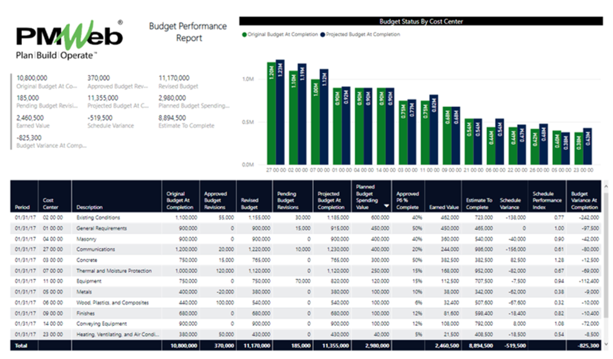 How to Have an Agile Solution to Monitor, Evaluate and Report the Status of Budget on Capital Construction Projects