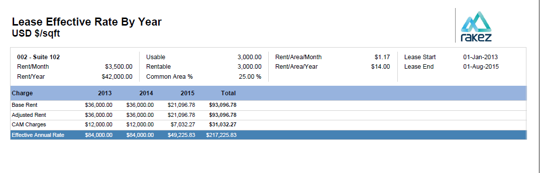 Lease Effective Rate by Year - Reporting Lease Agreements